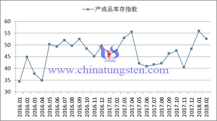 2016年以來產(chǎn)成品庫(kù)存指數(shù)變化走勢(shì)圖