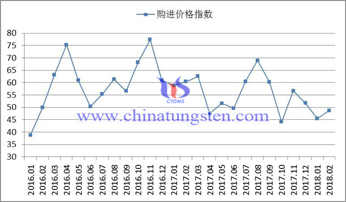 2016年以來購(gòu)進(jìn)價(jià)格指數(shù)變化走勢(shì)圖