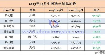 2023年1-5月中國稀土制品均價(jià) 2023年1-5月中國稀土制品均價(jià)