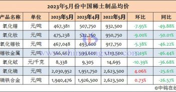 2023年5月份中國稀土制品均價(jià)