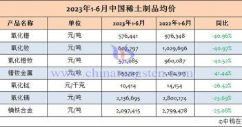 2023年上半年中國(guó)稀土制品均價(jià) 2023年上半年中國(guó)稀土制品均價(jià)