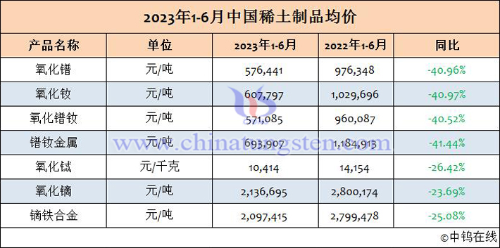2023年上半年中國稀土制品均價(jià)