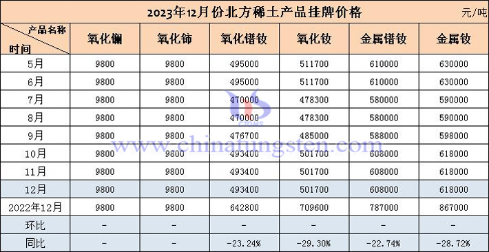 2023年12月北方稀土產(chǎn)品掛牌價格表