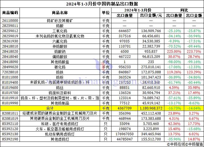 2024年1-3月份中國(guó)鎢制品出口數(shù)據(jù)圖片