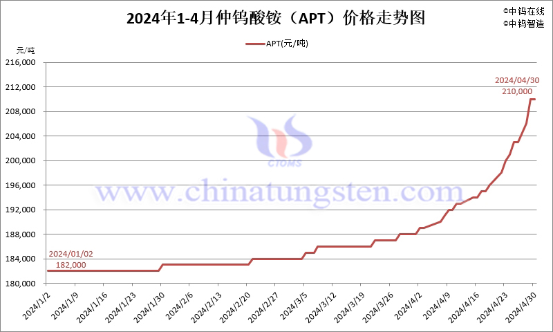 2024年4月份仲鎢酸銨(APT)價(jià)格走勢(shì)圖