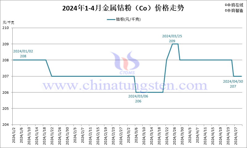 2024年4月份金屬鈷粉(Co)價(jià)格走勢(shì)圖