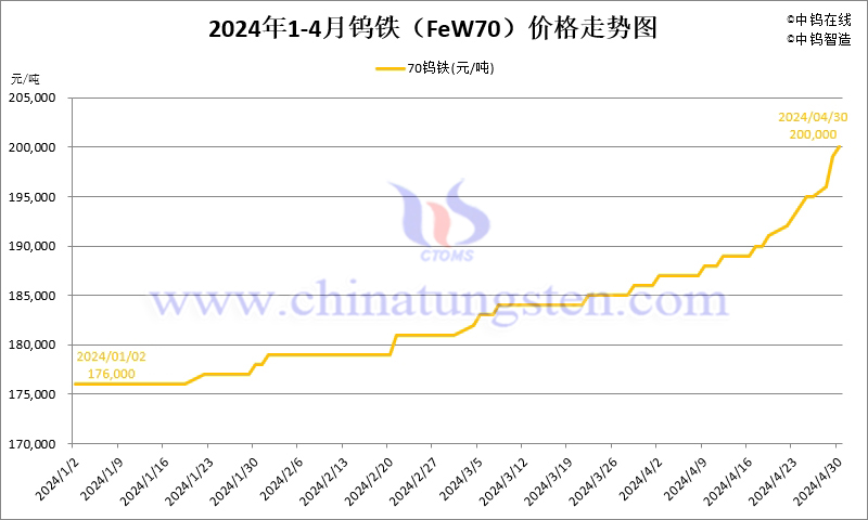 2024年4月份鎢鐵(FeW70)價(jià)格走勢(shì)圖