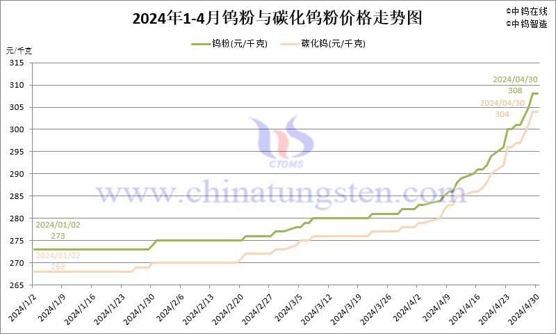2024年4月份鎢粉(WP)價(jià)格走勢(shì)圖
