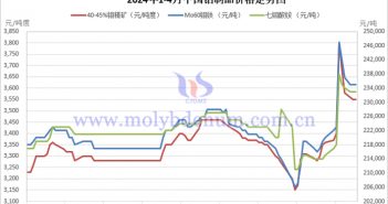 2024年1-4月中國鉬制品價(jià)格走勢(shì)