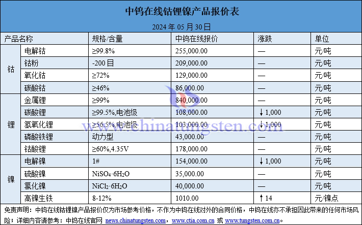 2024年5月30日鈷鋰鎳價(jià)格一覽