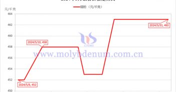 2024年5月鉬粉價(jià)格走勢(shì)與均價(jià) 2024年5月鉬粉價(jià)格走勢(shì)圖