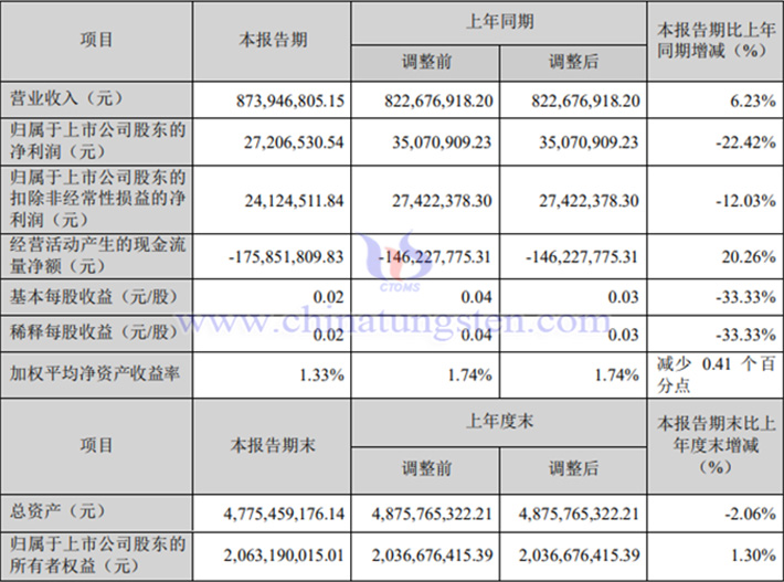 章源鎢業(yè)2024年第一季度業(yè)績(jī)圖片