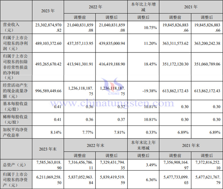 湖南黃金2023年業(yè)績(jī)報(bào)告圖片