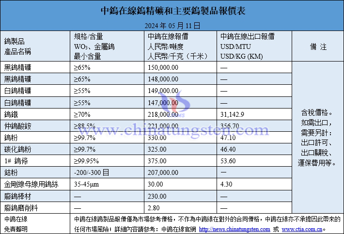 2024年5月11日最新鎢制品價格一覽