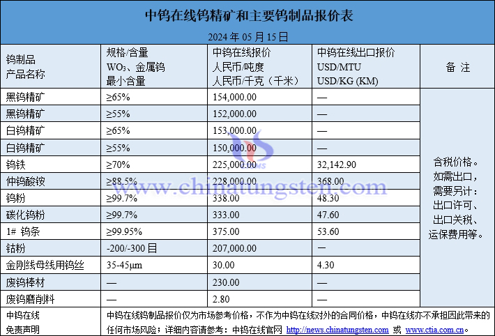 2024年5月15日最新鎢價(jià)格一覽