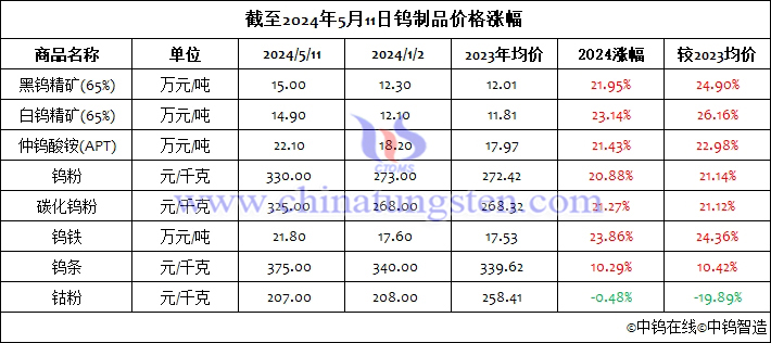 截至2024年5月11鎢制品價格漲幅