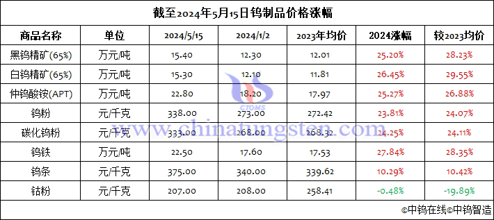 截至2024年5月15日鎢制品價(jià)格漲幅