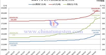 2024年鎢制品價(jià)格走勢(shì)圖