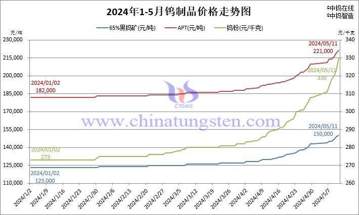 2024年鎢制品價格走勢圖
