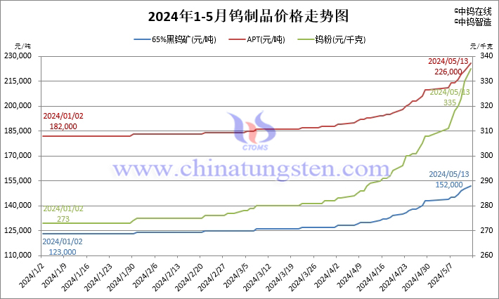 2024年1月至5月13日鎢制品價(jià)格走勢圖
