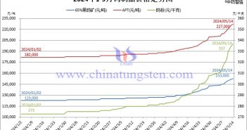2024年1月至5月14日鎢制品價(jià)格走勢圖