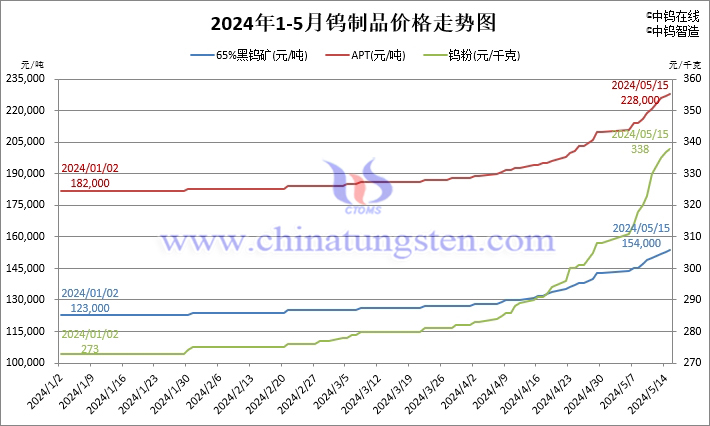 2024年1月至5月15日鎢制品價(jià)格走勢(shì)圖