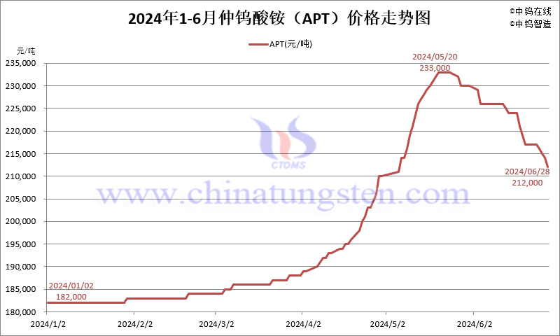 2024年1-6月份仲鎢酸銨(APT)價(jià)格走勢(shì)圖