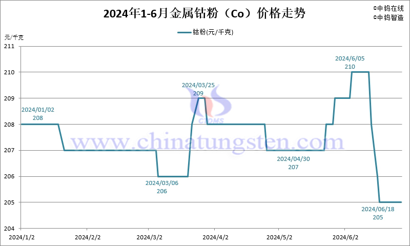 2024年1-6月份金屬鈷粉(Co)價(jià)格走勢(shì)圖