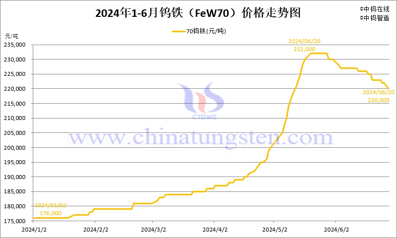 2024年1-6月份鎢鐵(FeW70)價(jià)格走勢(shì)圖