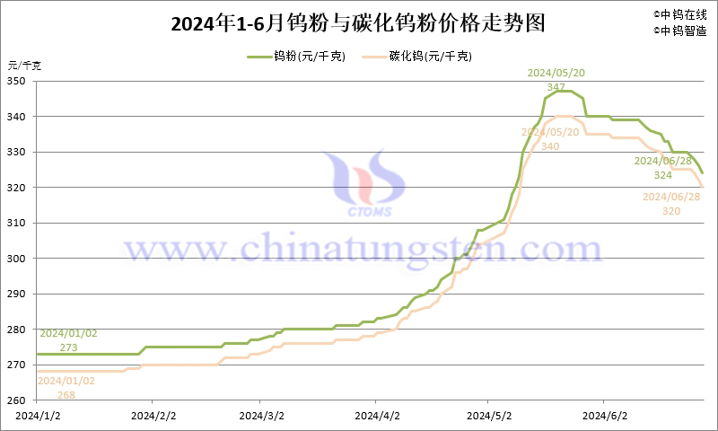 2024年1-6月份鎢粉(WP)價(jià)格走勢(shì)圖