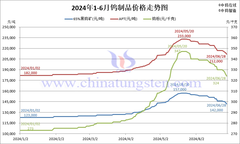 2024年1-6月份鎢制品價(jià)格走勢(shì)圖