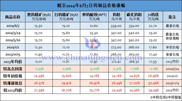 截至2024年6月7日鎢制品價格漲幅