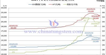 2024年1月-6月7日鎢制品價(jià)格走勢圖