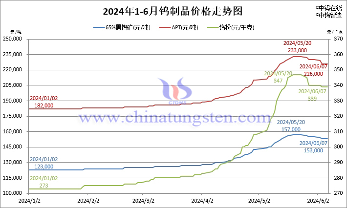 2024年1月-6月7日鎢制品價格走勢圖