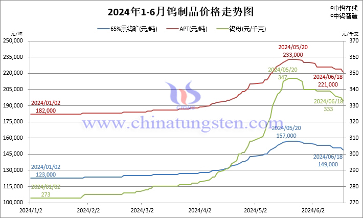 2024年1月-6月18日鎢制品價(jià)格走勢(shì)圖