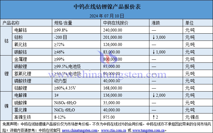 2024年7月10日鈷鋰鎳價格圖片