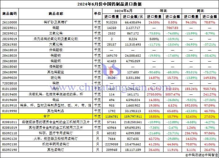 2024年6月份中國鎢制品進口數(shù)據(jù)圖片