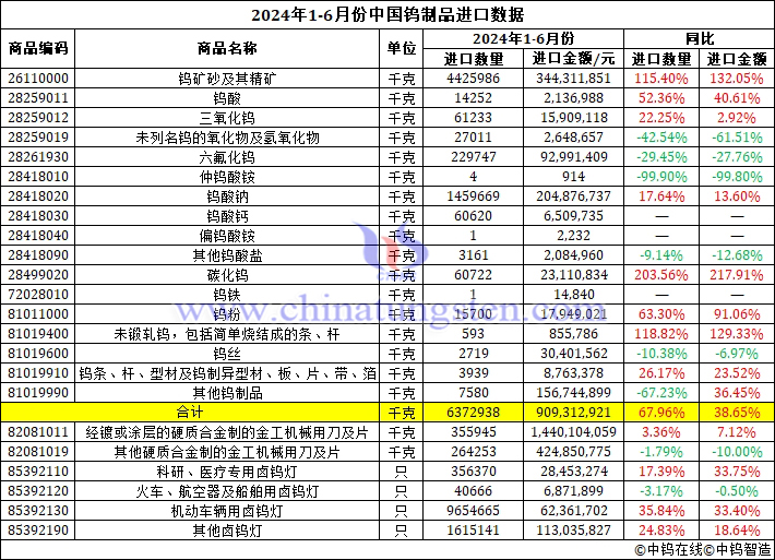 2024年上半年中國鎢制品進口數(shù)據(jù)圖片
