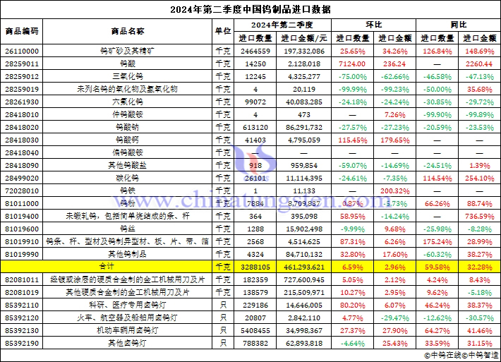 2024年第二季度中國鎢制品進口數(shù)據(jù)圖片