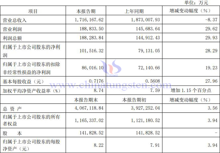 廈門(mén)鎢業(yè)2024年上半年凈利潤(rùn)上漲公告圖片