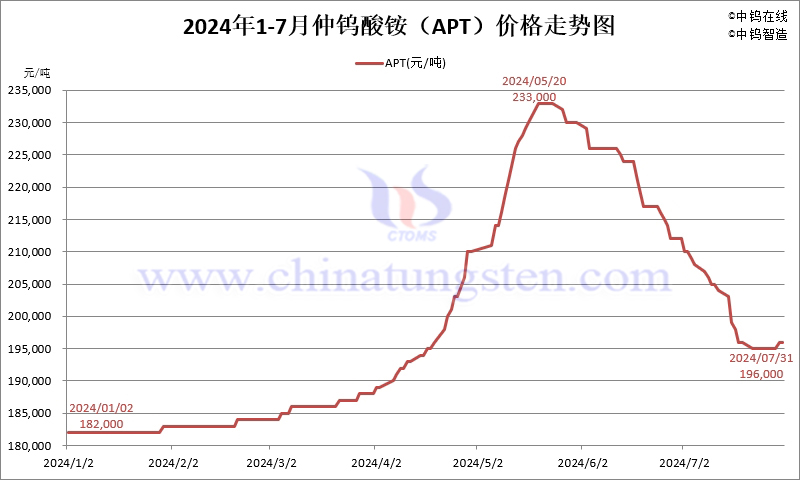 2024年7月份仲鎢酸銨(APT)價(jià)格走勢(shì)圖