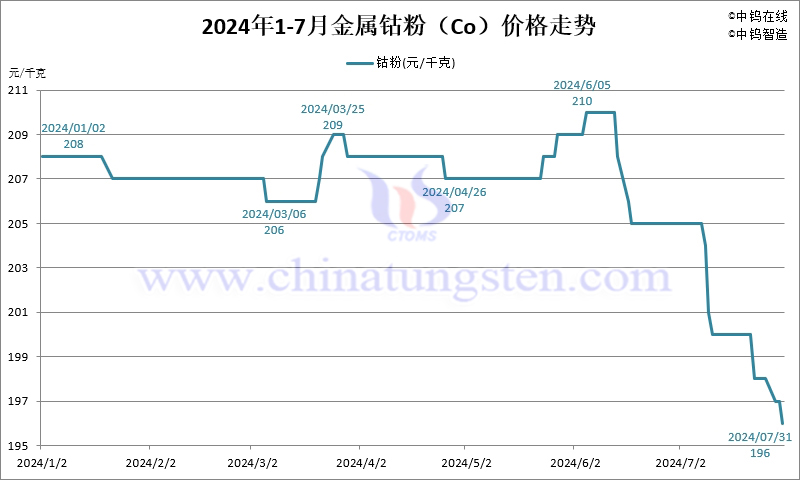 2024年7月份金屬鈷粉(Co)價(jià)格走勢(shì)圖
