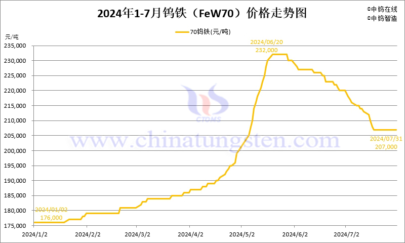 2024年7月份鎢鐵(FeW70)價(jià)格走勢(shì)圖
