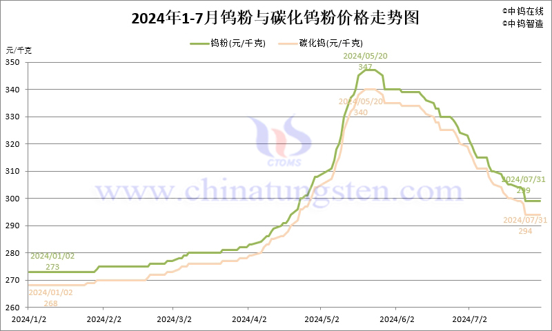 2024年7月份鎢粉(WP)價(jià)格走勢(shì)圖