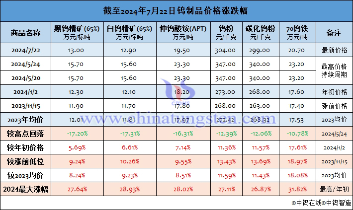 截至2024年7月22日鎢制品價(jià)格漲幅