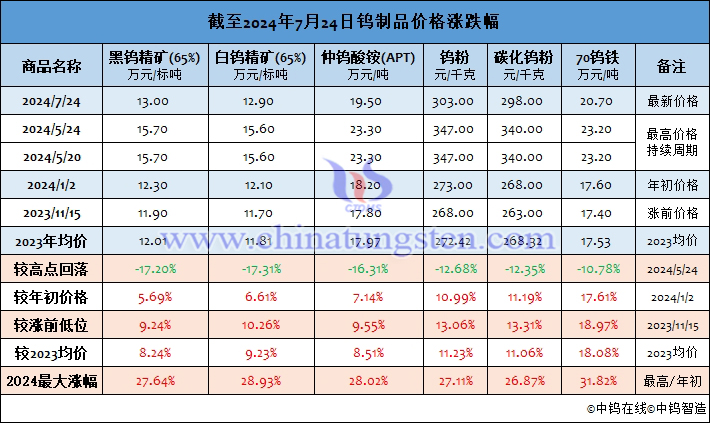 截至2024年7月24日鎢制品價(jià)格漲幅