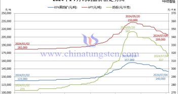 2024年1月-7月4日鎢制品價格走勢圖