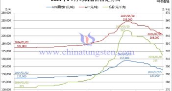 2024年1月-7月5日鎢制品價格走勢圖