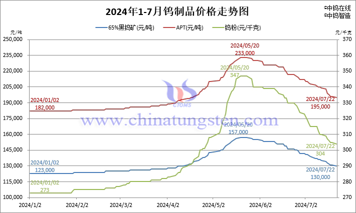 2024年1月-7月22日鎢制品價(jià)格走勢(shì)圖