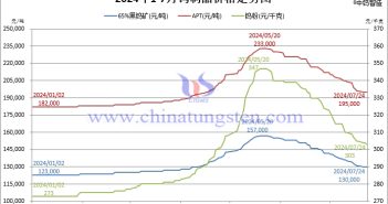 2024年1月-7月24日鎢制品價(jià)格走勢圖